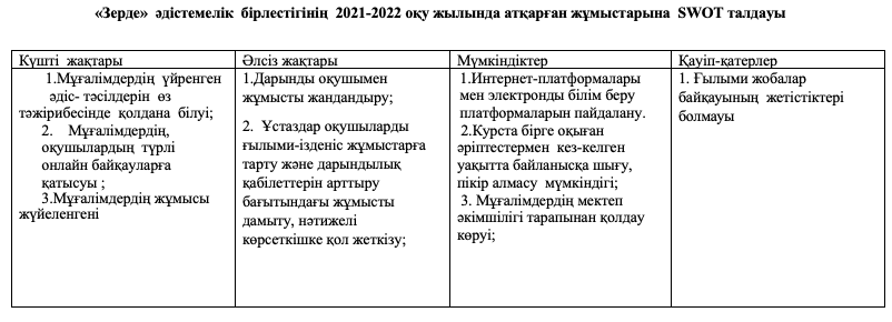 2022-2023 оқу жылы бойынша                               «Зерде» бастауыш сыныптар әдістемелік бірлестігінің жылдық жоспары